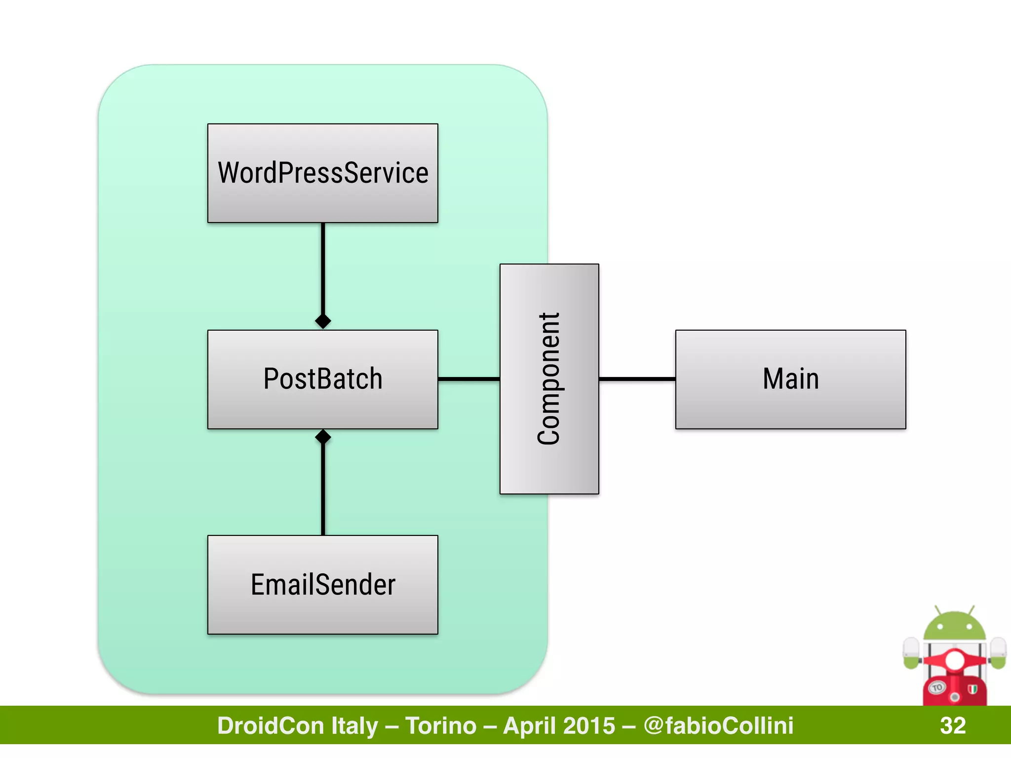 DroidCon Italy – Torino – April 2015 – @fabioCollini 32
PostBatch
WordPressService
EmailSender
Component
Main
 