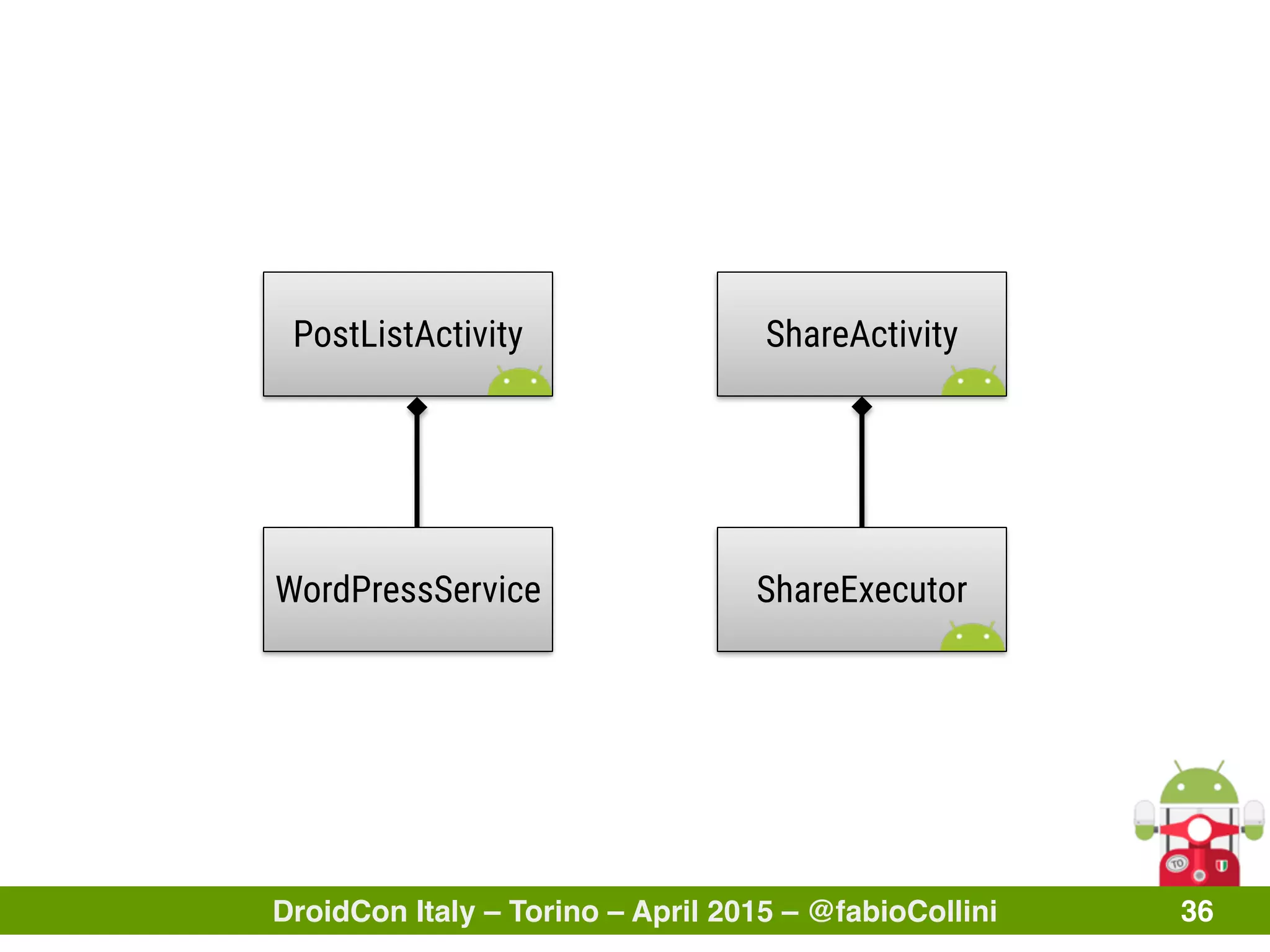 DroidCon Italy – Torino – April 2015 – @fabioCollini 36
PostListActivity
WordPressService
ShareActivity
ShareExecutor
 
