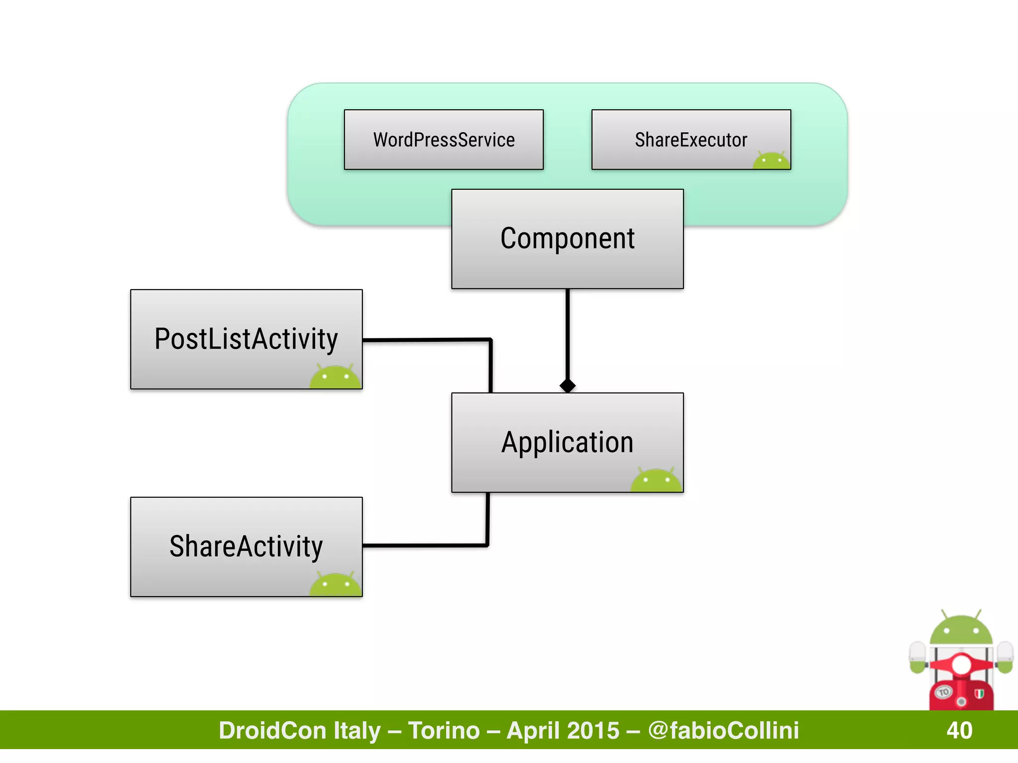DroidCon Italy – Torino – April 2015 – @fabioCollini 40
Component
PostListActivity
Application
ShareActivity
ShareExecutorWordPressService
 