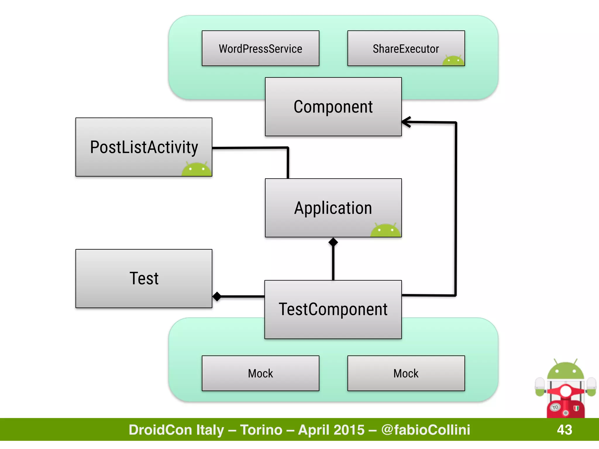 DroidCon Italy – Torino – April 2015 – @fabioCollini 43
Component
PostListActivity
Application
ShareExecutorWordPressService
TestComponent
MockMock
Test
 