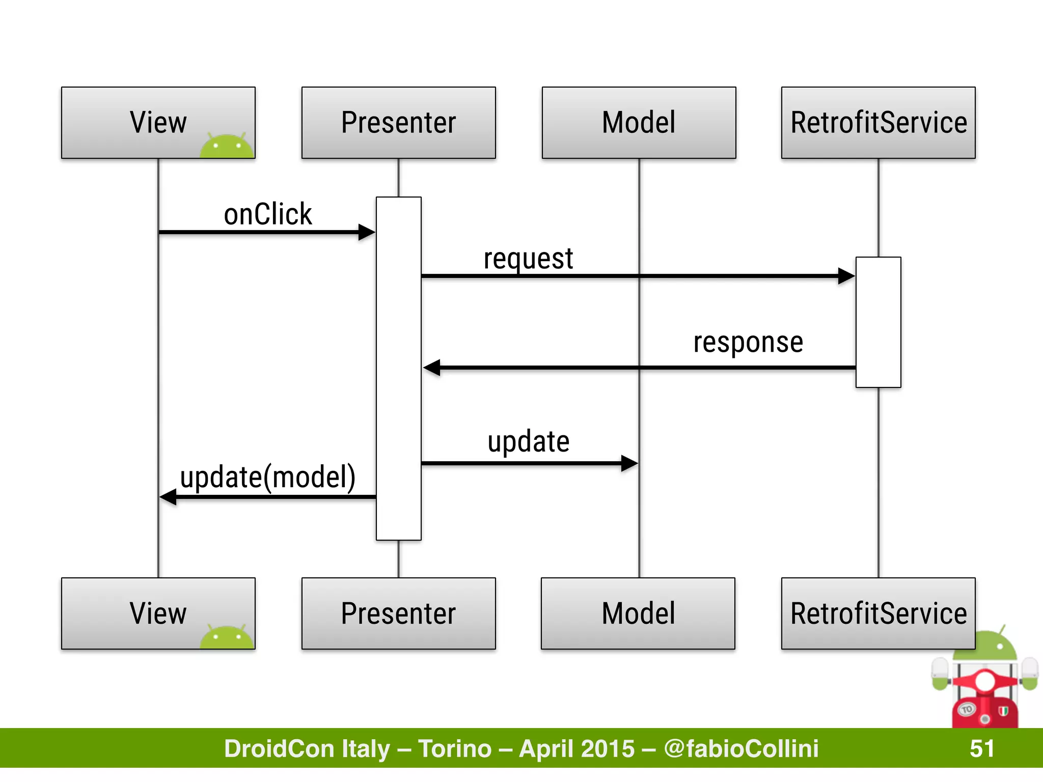DroidCon Italy – Torino – April 2015 – @fabioCollini 51
View Presenter RetrofitService
onClick
update
update(model)
Model
View Presenter RetrofitServiceModel
request
response
 