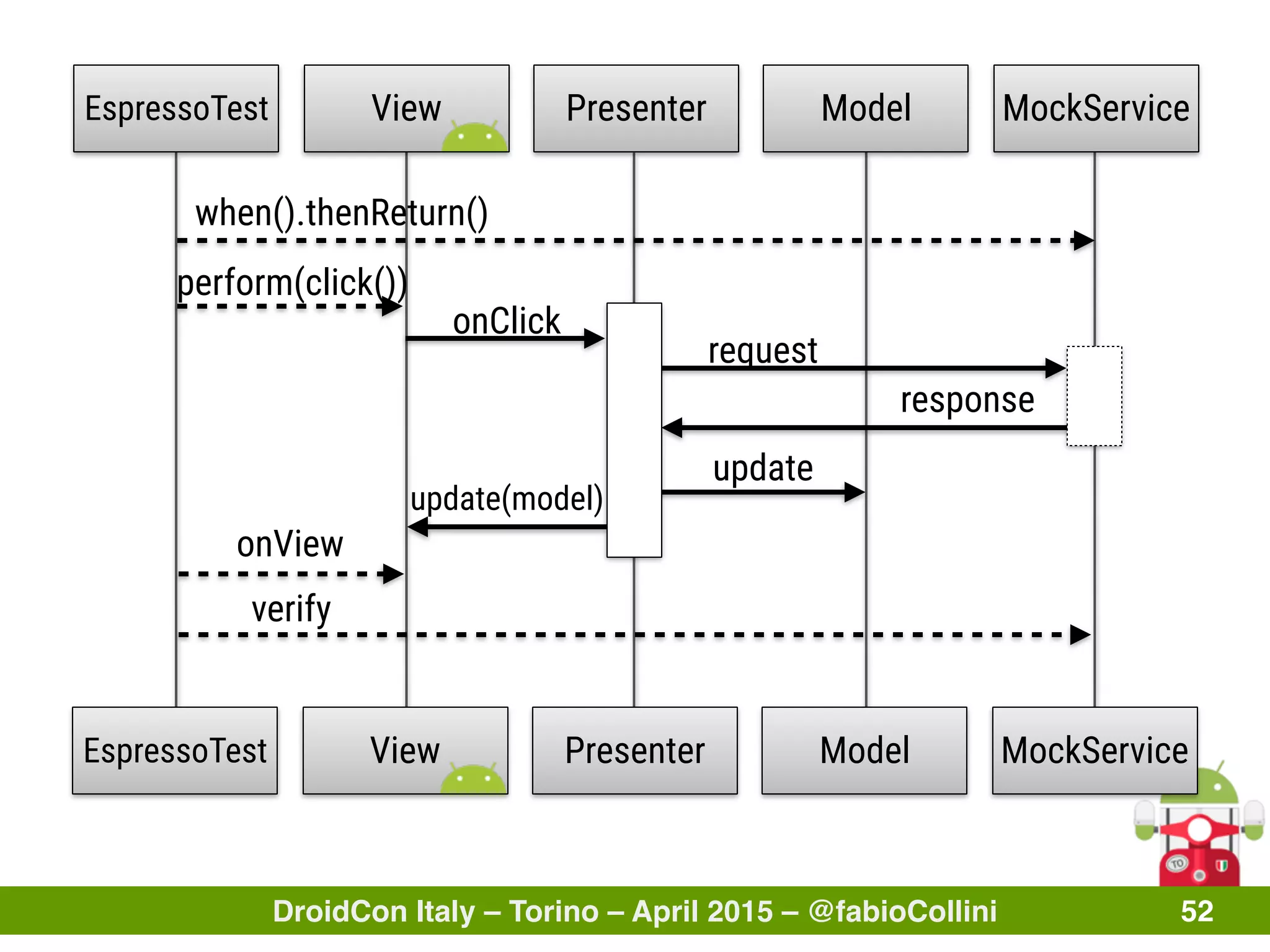 DroidCon Italy – Torino – April 2015 – @fabioCollini 52
View Presenter MockService
perform(click())
update
update(model)
Model
request
response
EspressoTest
View Presenter MockServiceModelEspressoTest
onView
verify
when().thenReturn()
onClick
 