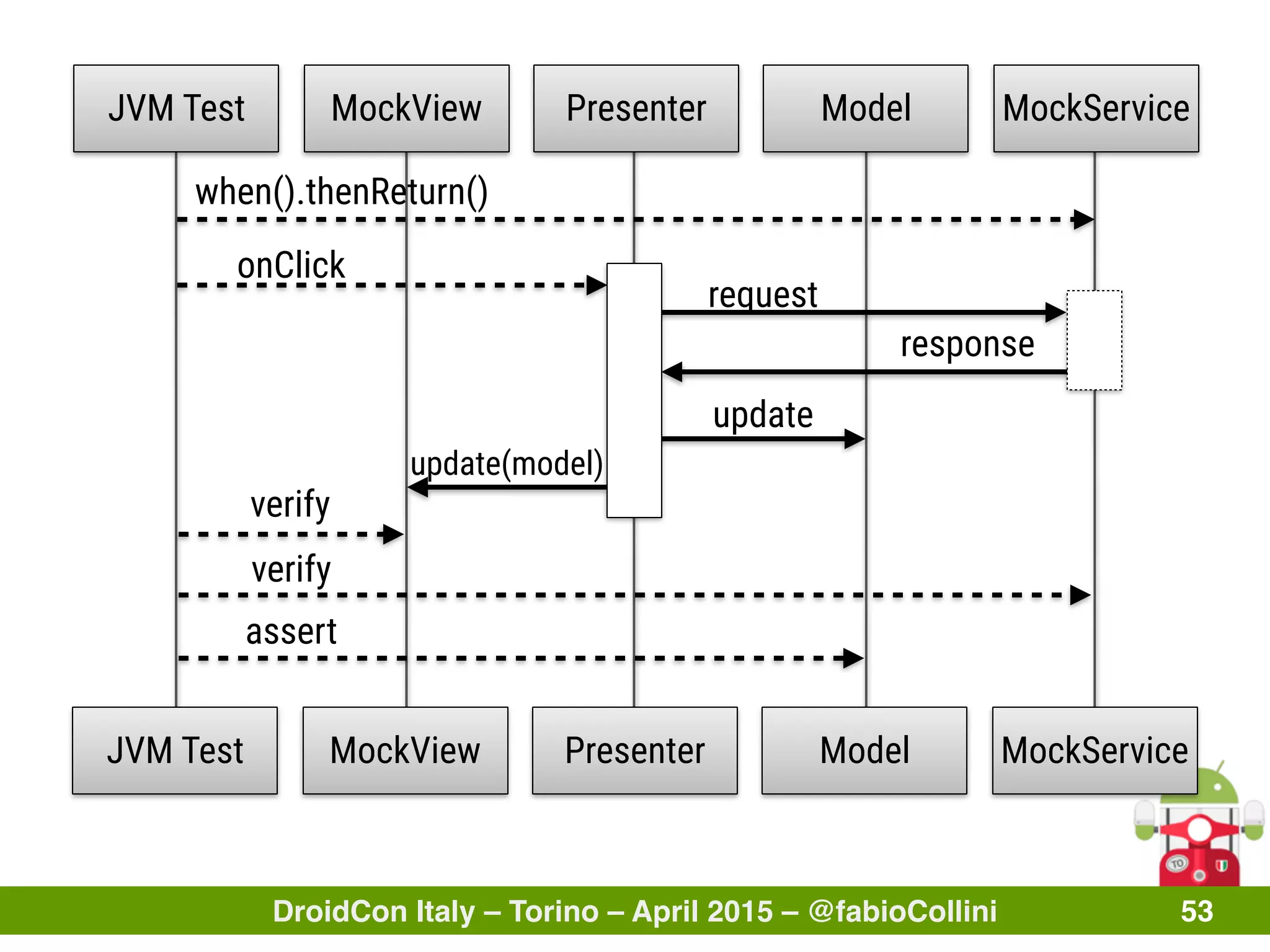 DroidCon Italy – Torino – April 2015 – @fabioCollini 53
MockView Presenter MockService
onClick
update
update(model)
Model
request
response
JVM Test
MockView Presenter MockServiceModelJVM Test
verify
verify
assert
when().thenReturn()
 