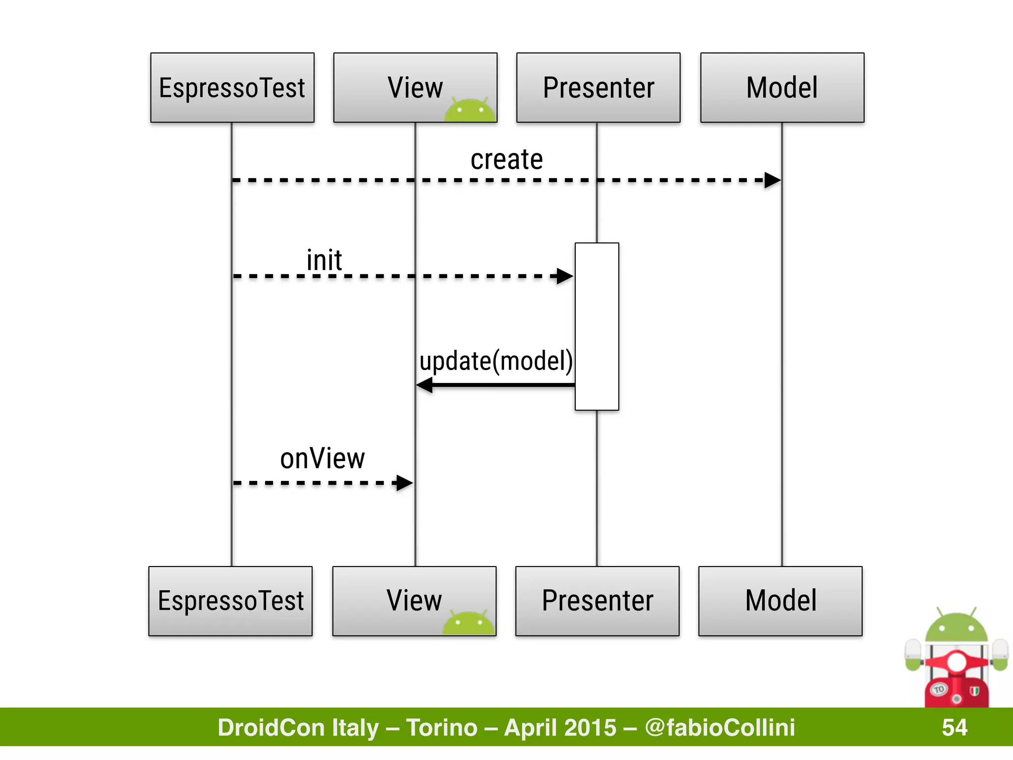 DroidCon Italy – Torino – April 2015 – @fabioCollini 54
View Presenter
init
update(model)
ModelEspressoTest
View Presenter ModelEspressoTest
onView
create
 