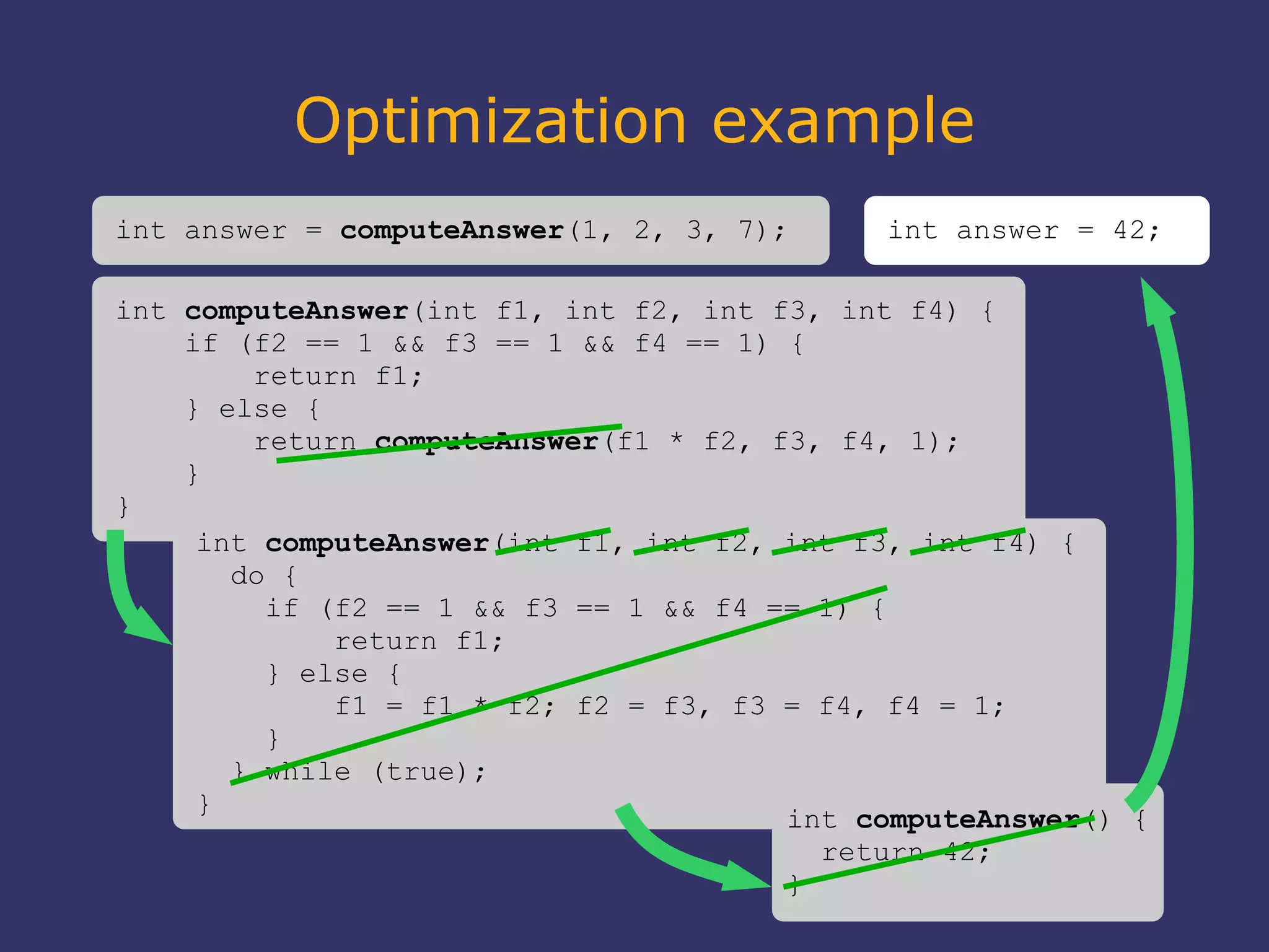 Optimization example
int answer = computeAnswer(1, 2, 3, 7);
int computeAnswer(int f1, int f2, int f3, int f4) {
if (f2 == 1 && f3 == 1 && f4 == 1) {
return f1;
} else {
return computeAnswer(f1 * f2, f3, f4, 1);
}
}
int computeAnswer(int f1, int f2, int f3, int f4) {
do {
if (f2 == 1 && f3 == 1 && f4 == 1) {
return f1;
} else {
f1 = f1 * f2; f2 = f3, f3 = f4, f4 = 1;
}
} while (true);
}
int computeAnswer() {
return 42;
}
int answer = 42;
 