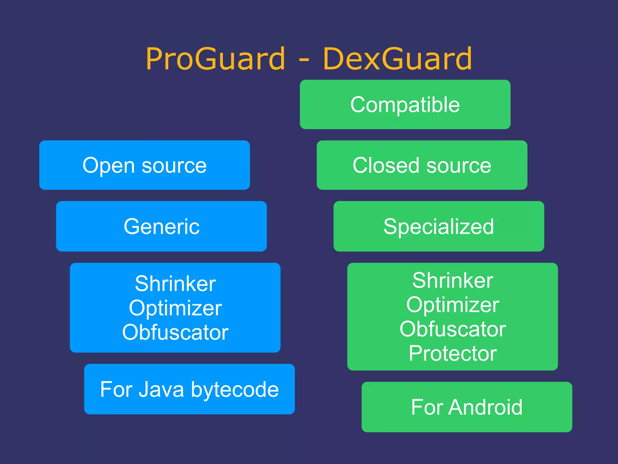 ProGuard - DexGuard
Open source
Generic
Shrinker
Optimizer
Obfuscator
For Java bytecode
Closed source
Specialized
Shrinker
Optimizer
Obfuscator
Protector
For Android
Compatible
 