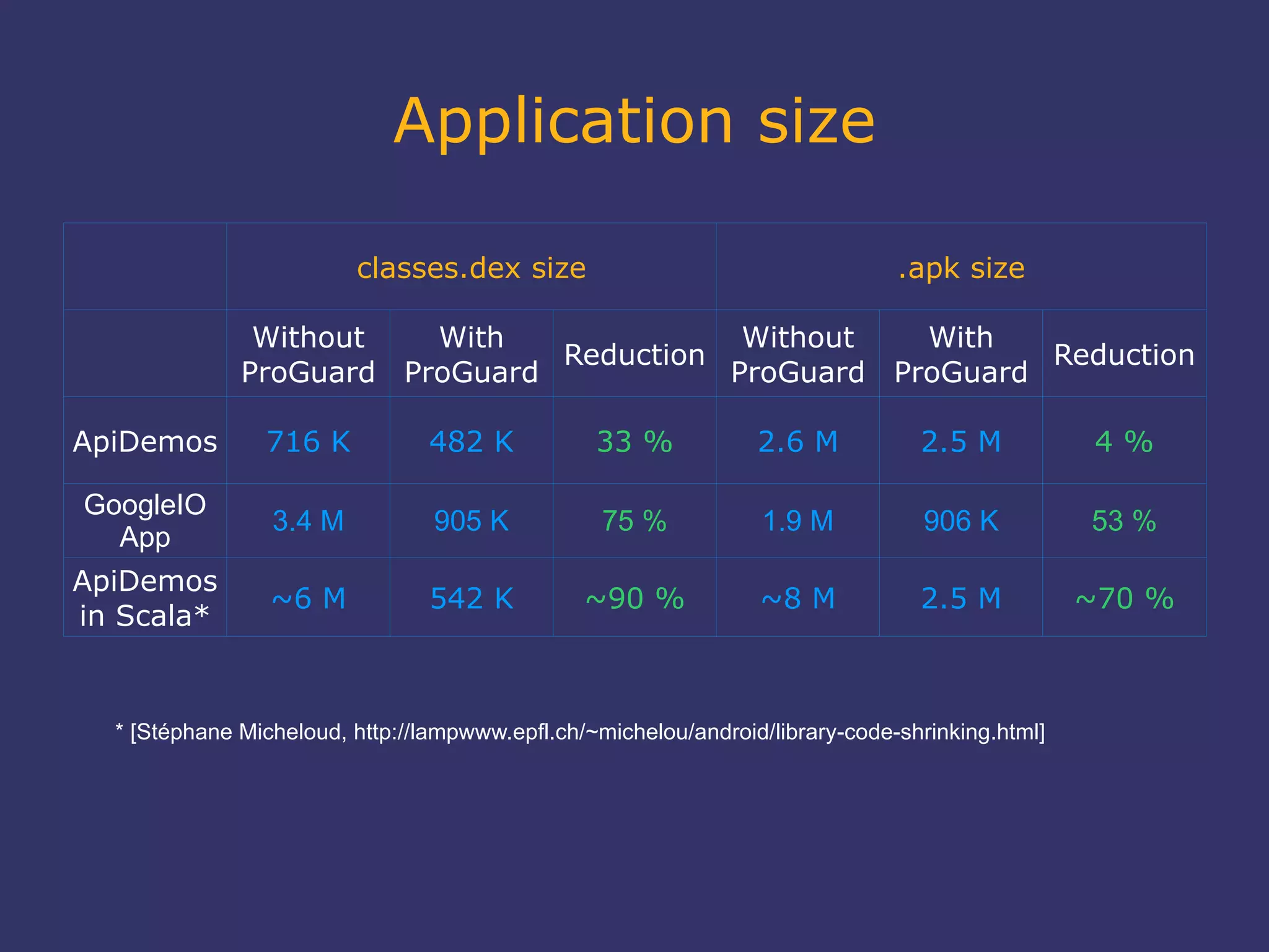 Application size
classes.dex size .apk size
Without
ProGuard
With
ProGuard
Reduction
Without
ProGuard
With
ProGuard
Reduction
ApiDemos 716 K 482 K 33 % 2.6 M 2.5 M 4 %
GoogleIO
App
3.4 M 905 K 75 % 1.9 M 906 K 53 %
ApiDemos
in Scala*
~6 M 542 K ~90 % ~8 M 2.5 M ~70 %
* [Stéphane Micheloud, http://lampwww.epfl.ch/~michelou/android/library-code-shrinking.html]
 