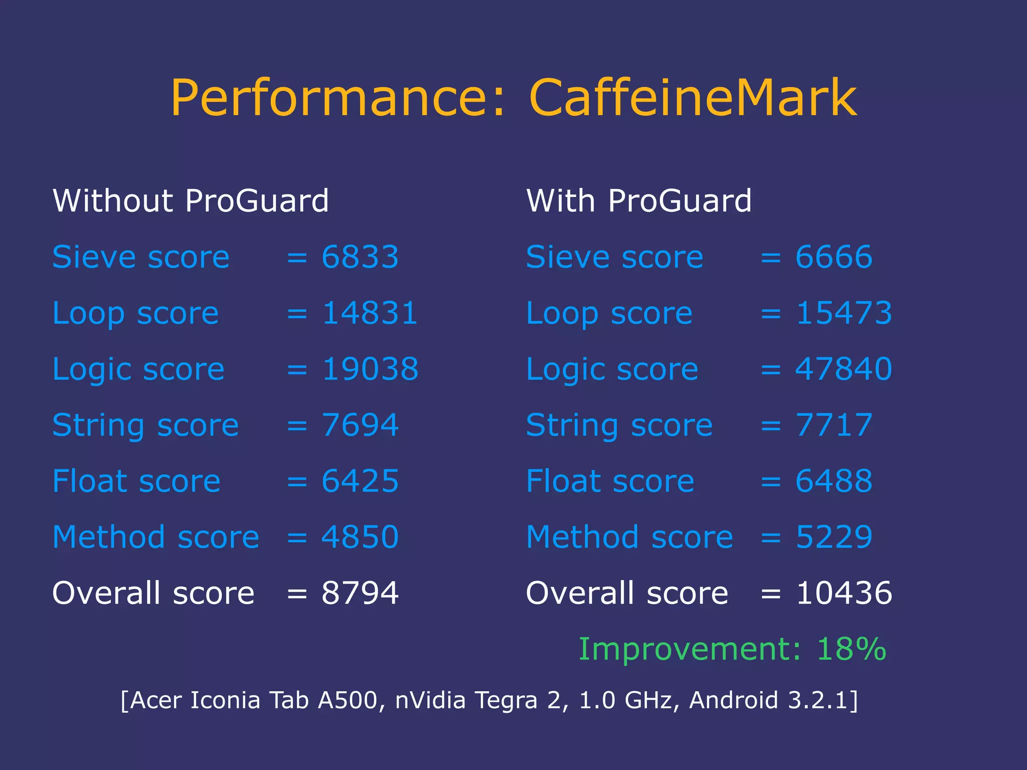 Performance: CaffeineMark
Without ProGuard
Sieve score = 6833
Loop score = 14831
Logic score = 19038
String score = 7694
Float score = 6425
Method score = 4850
Overall score = 8794
With ProGuard
Sieve score = 6666
Loop score = 15473
Logic score = 47840
String score = 7717
Float score = 6488
Method score = 5229
Overall score = 10436
Improvement: 18%
[Acer Iconia Tab A500, nVidia Tegra 2, 1.0 GHz, Android 3.2.1]
 