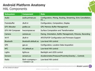 22
COPYRIGHT © 2013 ALCATEL-LUCENT. ALL RIGHTS RESERVED.
Android Platform Anatomy
HAL Components
Subsystem Component Role
Audio audio.primary.so Configuration, Mixing, Routing, Streaming, Echo Cancellation,
FX ...
Framebuffer Built-in Configuration, Composition, Display
GFX Allocator gralloc.so GPU Memory Buffer Management
GFX HW Composer hwcomposer.so Surface Composition and Transformation
Camera camera.so Facing, Orientation, Buffer Management, Pictures, Recording
Wi-Fi Built-in AP/STA/P2P Configuration and Firmware Support
Bluetooth bluetooth.default.so Low-level HW control
GPS gps.so Configuration, Location Data Acquisition
NFC nfc.default.so Low-level HW control
Ligths lights.so Backlight and LEDS control
Sensors sensors.so Accelerometer/Pressure/Proximity/Gravity/... Controls
Radio libril-<company>-
<version>.so
Low-level HW control
 