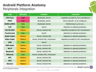 24
COPYRIGHT © 2013 ALCATEL-LUCENT. ALL RIGHTS RESERVED.
Android Platform Anatomy
Peripherals Integration
Type Difficulty Location Comment
CPU Core High Bootloader, Kernel Hopefully provided by SoC manufacturer
PMIC High Bootloader, Kernel Device Specific: to be configured …
NAND/eMMC Easy Bootloader, Kernel Partitionning is up to you …
LCD Easy Kernel Depends on selected peripheral …
2D/3D GPU Medium Kernel, Android HAL Hopefully provided by SoC manufacturer
Touchscreen Easy Kernel Depends on selected peripheral …
Audio Codec Medium Kernel, Android HAL Depends on selected peripheral …
Video Codec Medium Kernel, Android HAL, Framework Hopefully provided by SoC manufacturer
USB Easy Kernel
GSM Radio Medium Kernel, Android HAL Depends on selected peripheral …
Wi-Fi Medium Kernel, Android HAL Depends on selected peripheral …
Bluetooth Medium Kernel, Android HAL Depends on selected peripheral …
Ethernet Easy Kernel, Android HAL, Framework
NFC Medium Kernel, Android HAL Depends on selected peripheral …
GPS Medium Kernel, Android HAL Depends on selected peripheral …
Sensors Medium Kernel, Android HAL Depends on selected peripheral …
 