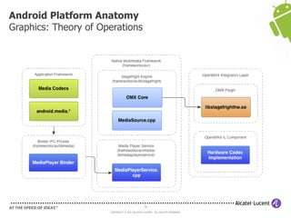 30
COPYRIGHT © 2013 ALCATEL-LUCENT. ALL RIGHTS RESERVED.
Android Platform Anatomy
Graphics: Theory of Operations
 