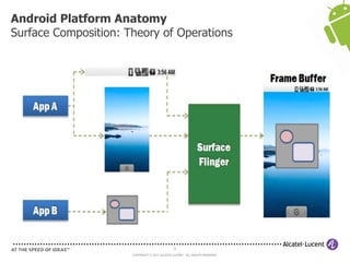 31
COPYRIGHT © 2013 ALCATEL-LUCENT. ALL RIGHTS RESERVED.
Android Platform Anatomy
Surface Composition: Theory of Operations
 