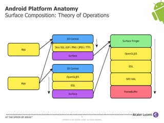32
COPYRIGHT © 2013 ALCATEL-LUCENT. ALL RIGHTS RESERVED.
Android Platform Anatomy
Surface Composition: Theory of Operations
 