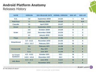 5
COPYRIGHT © 2013 ALCATEL-LUCENT. ALL RIGHTS RESERVED.
Android Platform Anatomy
Releases History
 