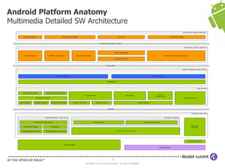 50
COPYRIGHT © 2013 ALCATEL-LUCENT. ALL RIGHTS RESERVED.
Android Platform Anatomy
Multimedia Detailed SW Architecture
 