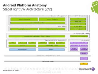 52
COPYRIGHT © 2013 ALCATEL-LUCENT. ALL RIGHTS RESERVED.
Android Platform Anatomy
StageFright SW Architecture (2/2)
 
