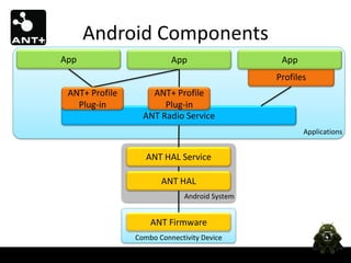 Android Components
App                       App                   App
                                               Profiles
 ANT+ Profile       ANT+ Profile
   Plug-in             Plug-in
                  ANT Radio Service
                                                      Applications


                   ANT HAL Service

                       ANT HAL
                              Android System


                    ANT Firmware
                Combo Connectivity Device
 