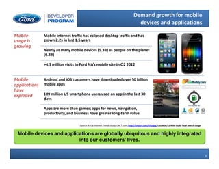 Demand growth for mobile
devices and applications
3
Mobile devices and applications are globally ubiquitous and highly integrated
into our customers’ lives.
Source: KPCB InternetTrendsstudy; CNET.com;http://tinyurl.com/cftu8pq, Localeze/15 Mile study local search usage
Mobile
usage is
growing
Mobile internet traffic has eclipsed desktop traffic and has
grown 2.2x in last 1.5 years
Nearly as many mobile devices (5.3B) as people on the planet
(6.8B)
>4.3 million visits to Ford NA’s mobile site in Q2 2012
Mobile
applications
have
exploded
Android and iOS customers have downloaded over 50 billion
mobile apps
109 million US smartphone users used an app in the last 30
days
Apps are more than games; apps for news, navigation,
productivity, and business have greater long-term value
 