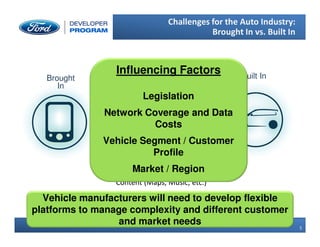 Software
Voice Recognition
Applications
Content (Maps, Music, etc.)
5
5
Challenges for the Auto Industry:
Brought In vs. Built In
5 Ford Confidential
Built InBrought
In
Hardware
Physical User Interface (Screens,
Controls etc.)
Processing
Vehicle Interfaces
Cellular Engine / Data Connection
Etc.
Vehicle manufacturers will need to develop flexible
platforms to manage complexity and different customer
and market needs
Influencing Factors
Legislation
Network Coverage and Data
Costs
Vehicle Segment / Customer
Profile
Market / Region
 
