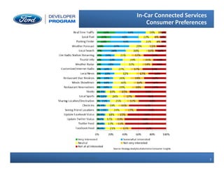 7
7
In-Car Connected Services
Consumer Preferences
7 Ford Confidential
 
