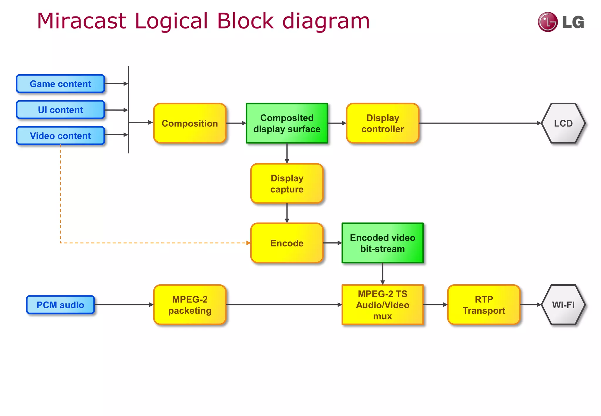 Miracast Logical Block diagram

Game content

 UI content
                                Composited         Display
                Composition                                                 LCD
                              display surface     controller
Video content



                                 Display
                                 capture




                                                Encoded video
                                 Encode
                                                  bit-stream



                                                 MPEG-2 TS
                  MPEG-2                                           RTP
 PCM audio                                       Audio/Video                Wi-Fi
                 packeting                                      Transport
                                                    mux
 