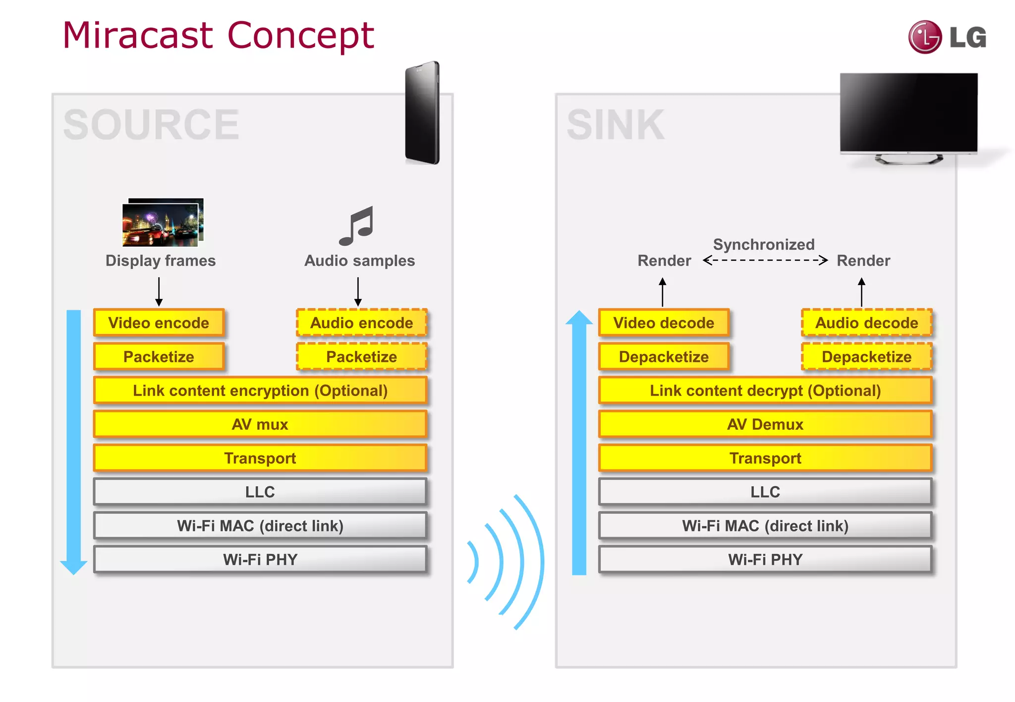 Miracast Concept

SOURCE                                         SINK


  Display frames
                                 
                               Audio samples       Render
                                                               Synchronized
                                                                                Render


  Video encode                 Audio encode     Video decode                  Audio decode

    Packetize                    Packetize       Depacketize                  Depacketize

     Link content encryption (Optional)             Link content decrypt (Optional)

                    AV mux                                      AV Demux

                   Transport                                    Transport

                     LLC                                           LLC

           Wi-Fi MAC (direct link)                      Wi-Fi MAC (direct link)

                   Wi-Fi PHY                                    Wi-Fi PHY
 