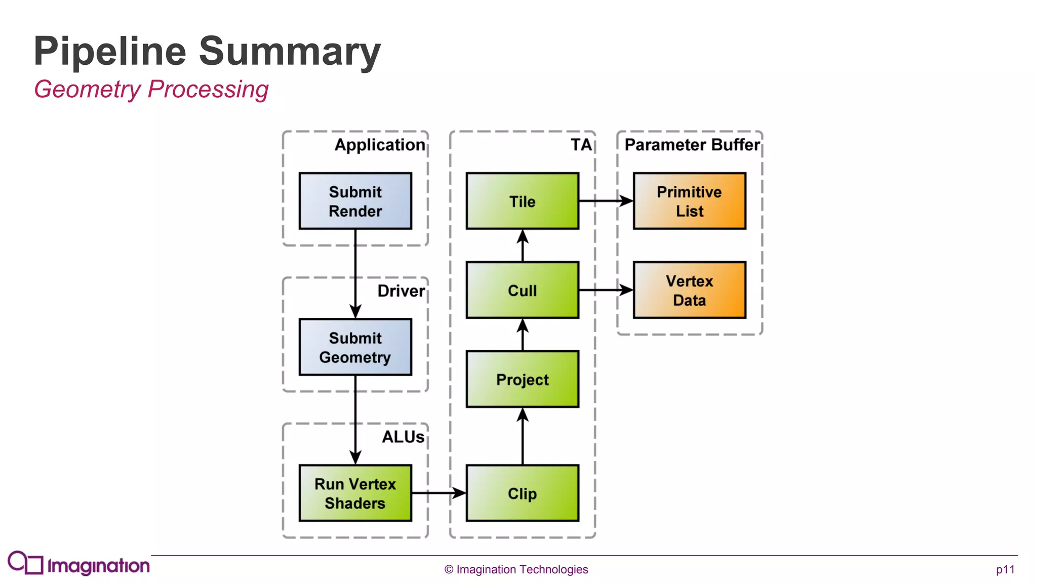 © Imagination Technologies p11
Pipeline Summary
Geometry Processing
 