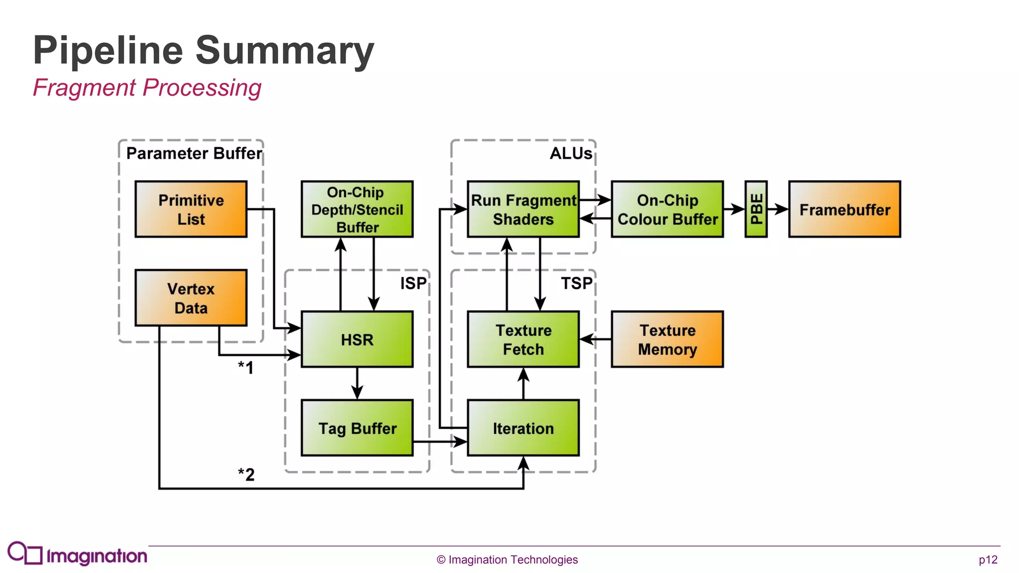 © Imagination Technologies p12
Pipeline Summary
Fragment Processing
 
