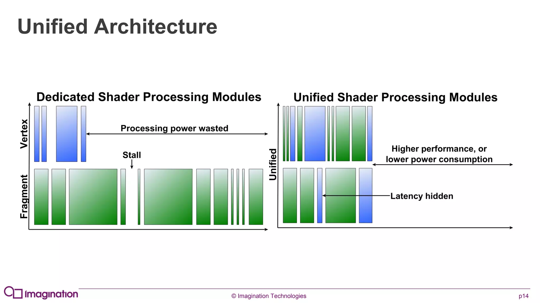 © Imagination Technologies p14
Unified Architecture
 