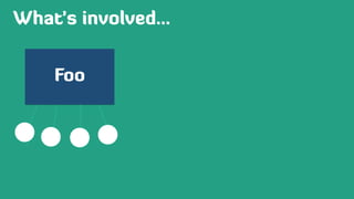 Foo
What’s involved…
 