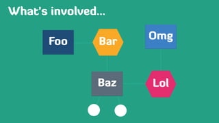 What’s involved…
Foo Bar
Baz Lol
Omg
 