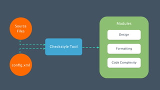 Source
Files
conﬁg.xml
Checkstyle Tool
!
Modules
Design
Formatting
Code Complexity
 