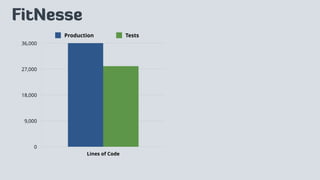 0
9,000
18,000
27,000
36,000
Lines of Code
Production Tests
FitNesse
 