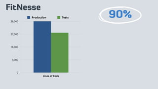 0
9,000
18,000
27,000
36,000
Lines of Code
Production Tests 90%
FitNesse
 