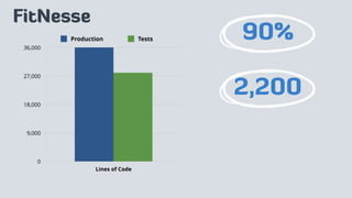 0
9,000
18,000
27,000
36,000
Lines of Code
Production Tests 90%
2,200
FitNesse
 