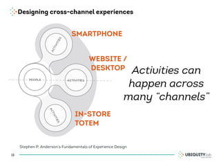 Designing cross-channel experiences
12
Stephen P. Anderson’s Fundamentals of Experience Design
Activities can
happen across
many “channels”
SMARTPHONE
WEBSITE /
DESKTOP
IN-STORE
TOTEM
 
