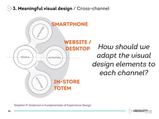 3. Meaningful visual design / Cross-channel
36
Stephen P. Anderson’s Fundamentals of Experience Design
How should we
adapt the visual
design elements to
each channel?
SMARTPHONE
WEBSITE /
DESKTOP
IN-STORE
TOTEM
 