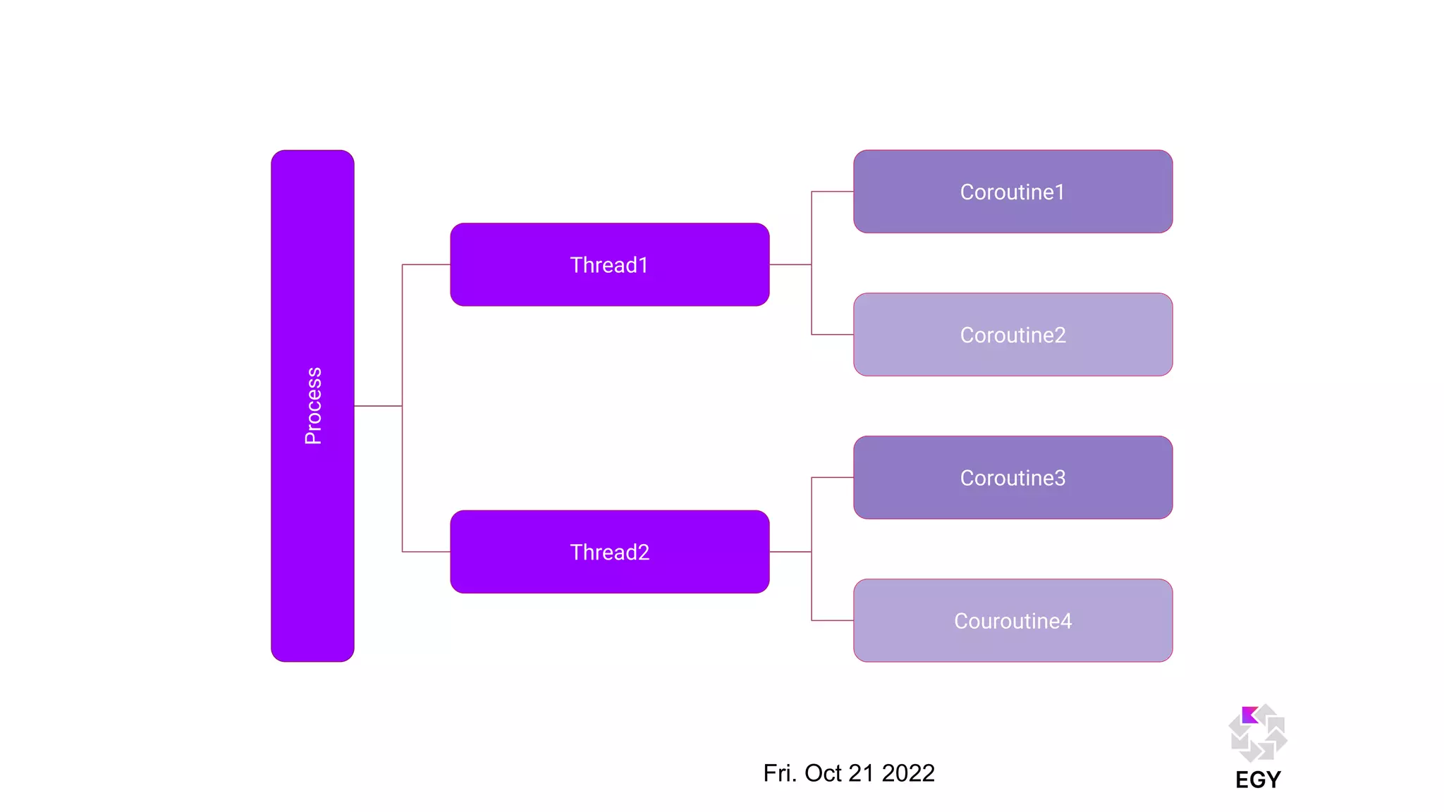 Process
Thread1
Thread2
Coroutine1
Coroutine2
Coroutine3
Couroutine4
Fri. Oct 21 2022
 