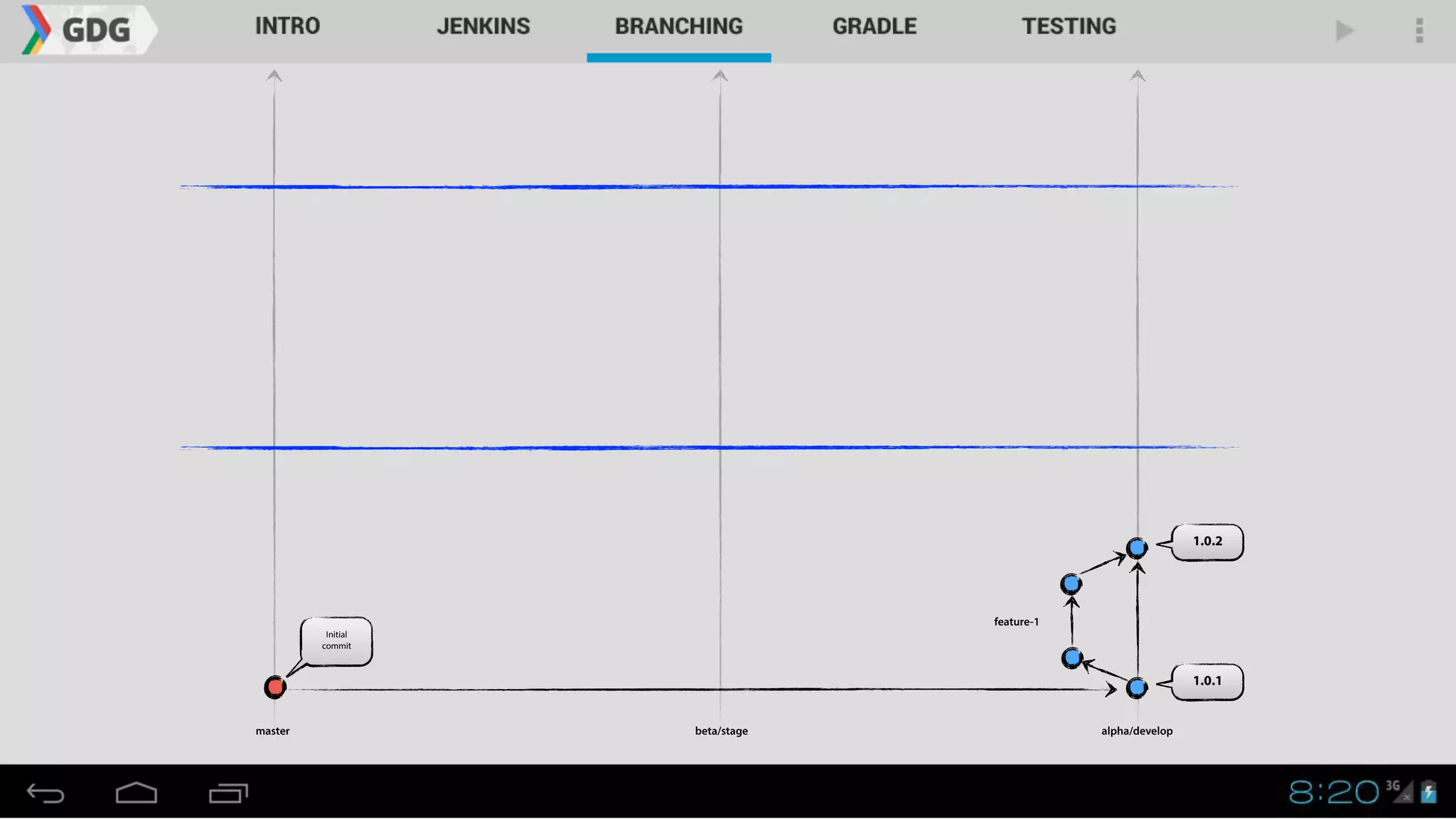 1.0.1
master alpha/developbeta/stage
1.0.2
Initial
commit
feature-1
 
