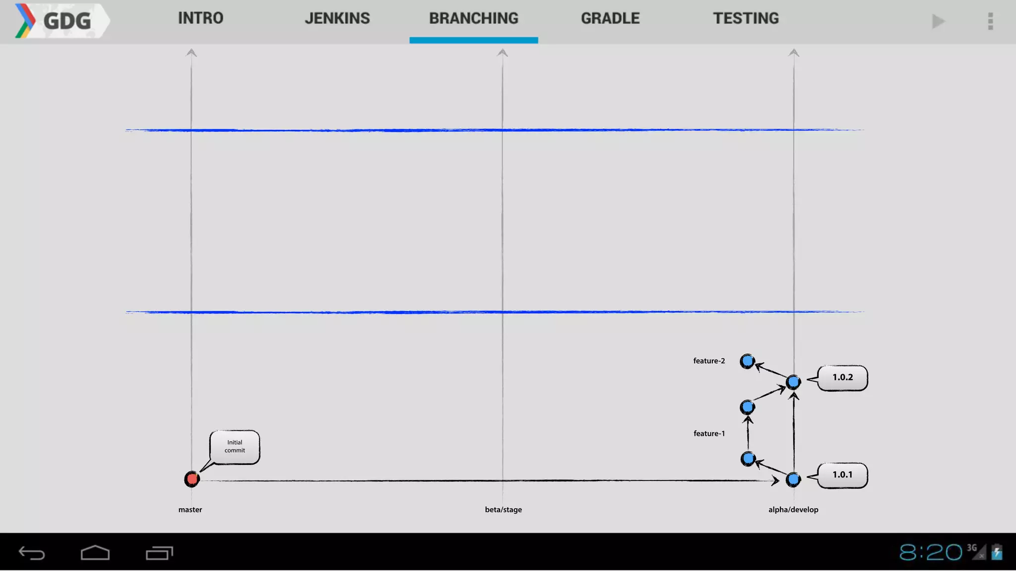 1.0.1
master alpha/developbeta/stage
1.0.2
Initial
commit
feature-1
feature-2
 