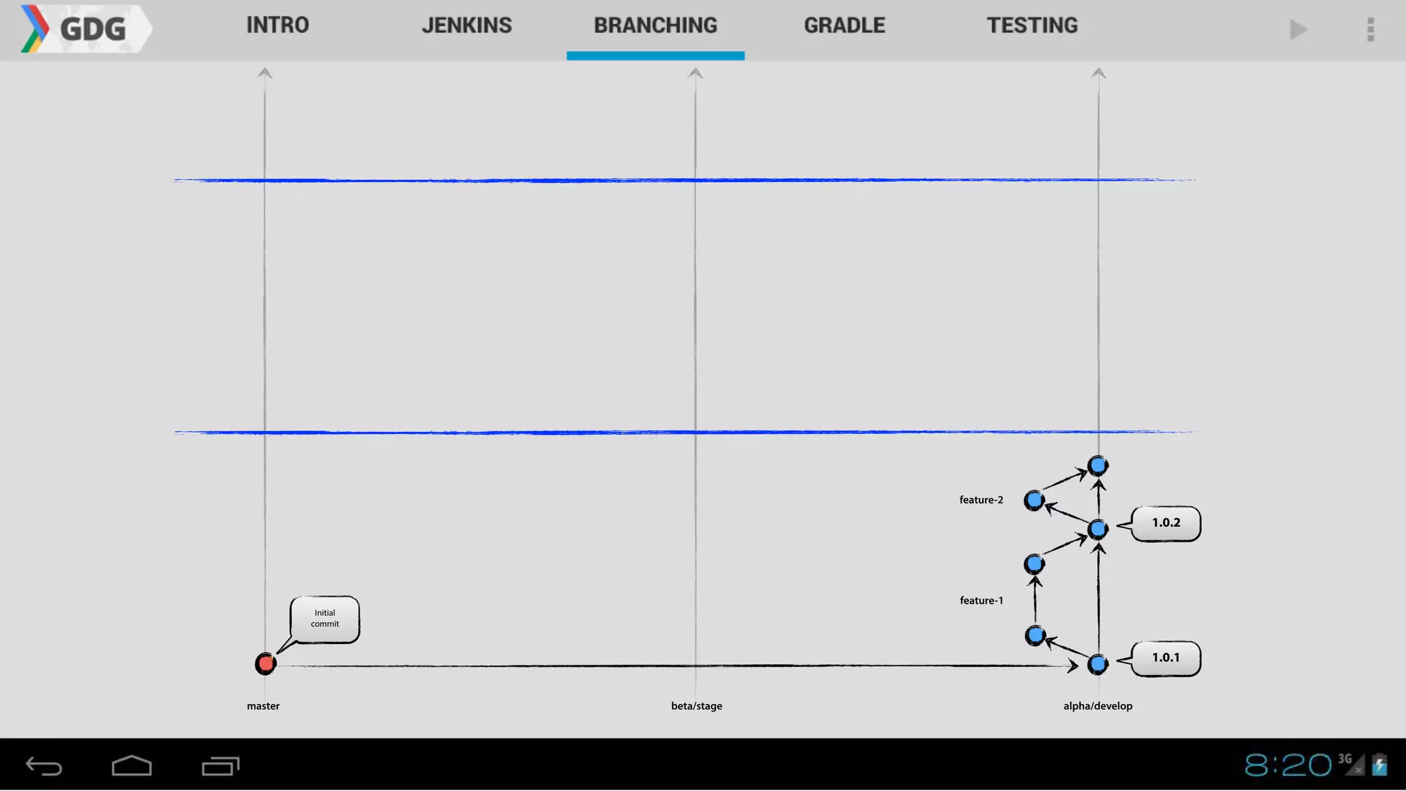 1.0.1
master alpha/developbeta/stage
1.0.2
Initial
commit
feature-1
feature-2
 