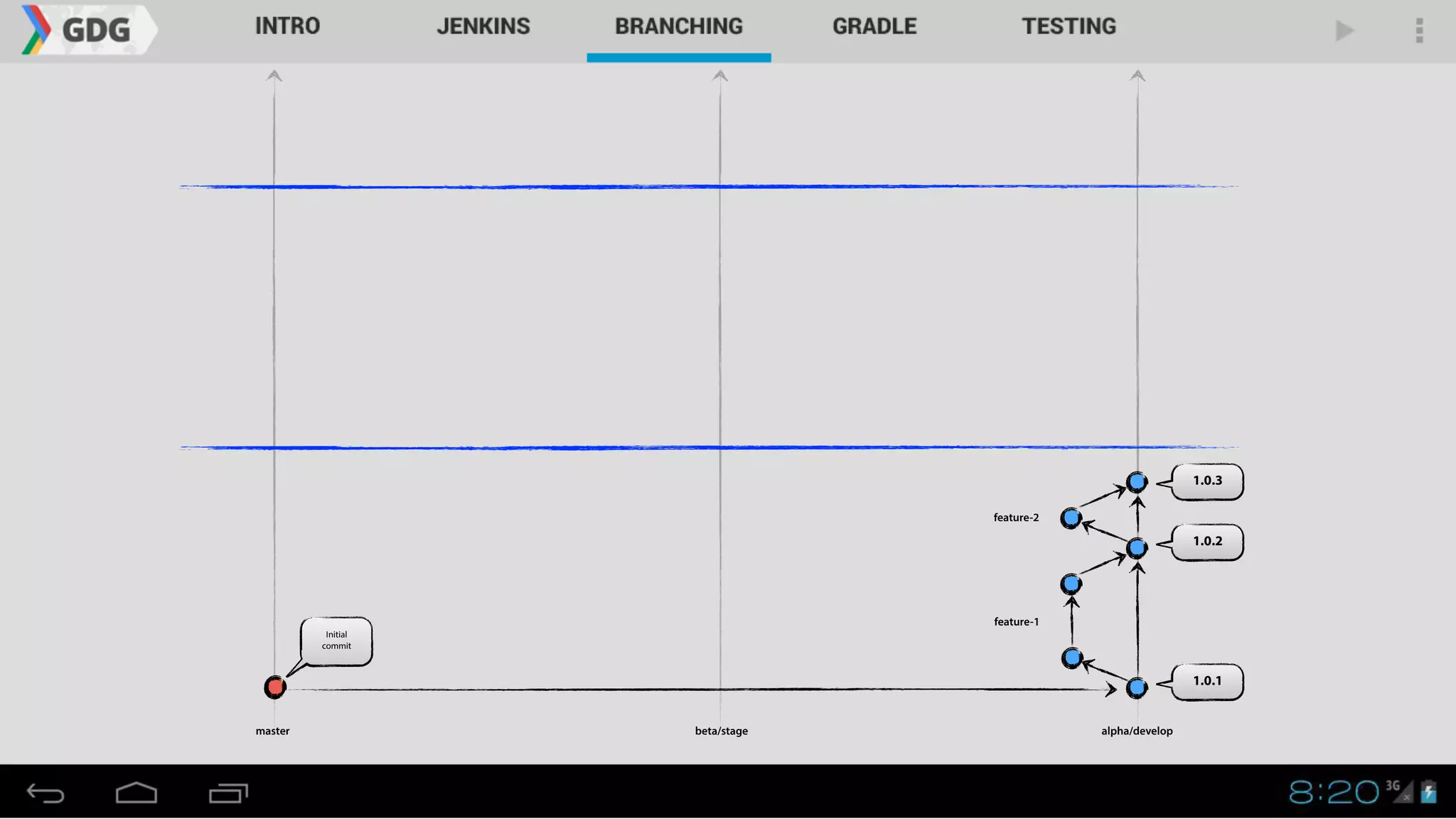 1.0.1
master alpha/developbeta/stage
1.0.2
1.0.3
Initial
commit
feature-1
feature-2
 