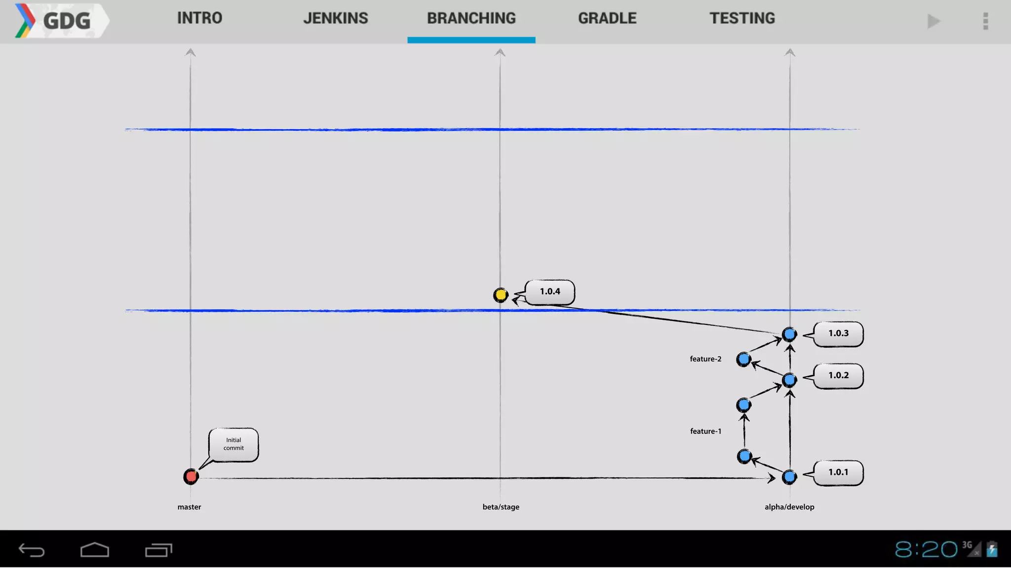 1.0.1
master alpha/developbeta/stage
1.0.2
1.0.3
Initial
commit
1.0.4
feature-1
feature-2
 