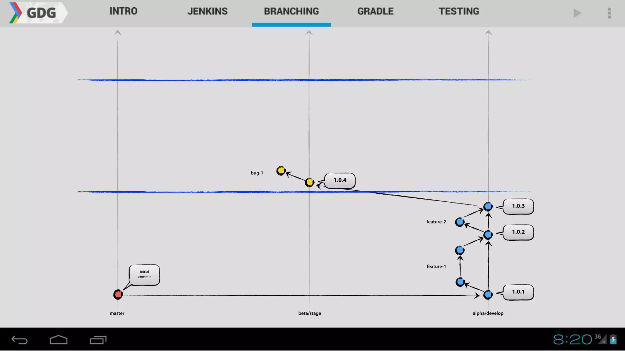 1.0.1
master alpha/developbeta/stage
1.0.2
1.0.3
Initial
commit
1.0.4
bug-1
feature-1
feature-2
 