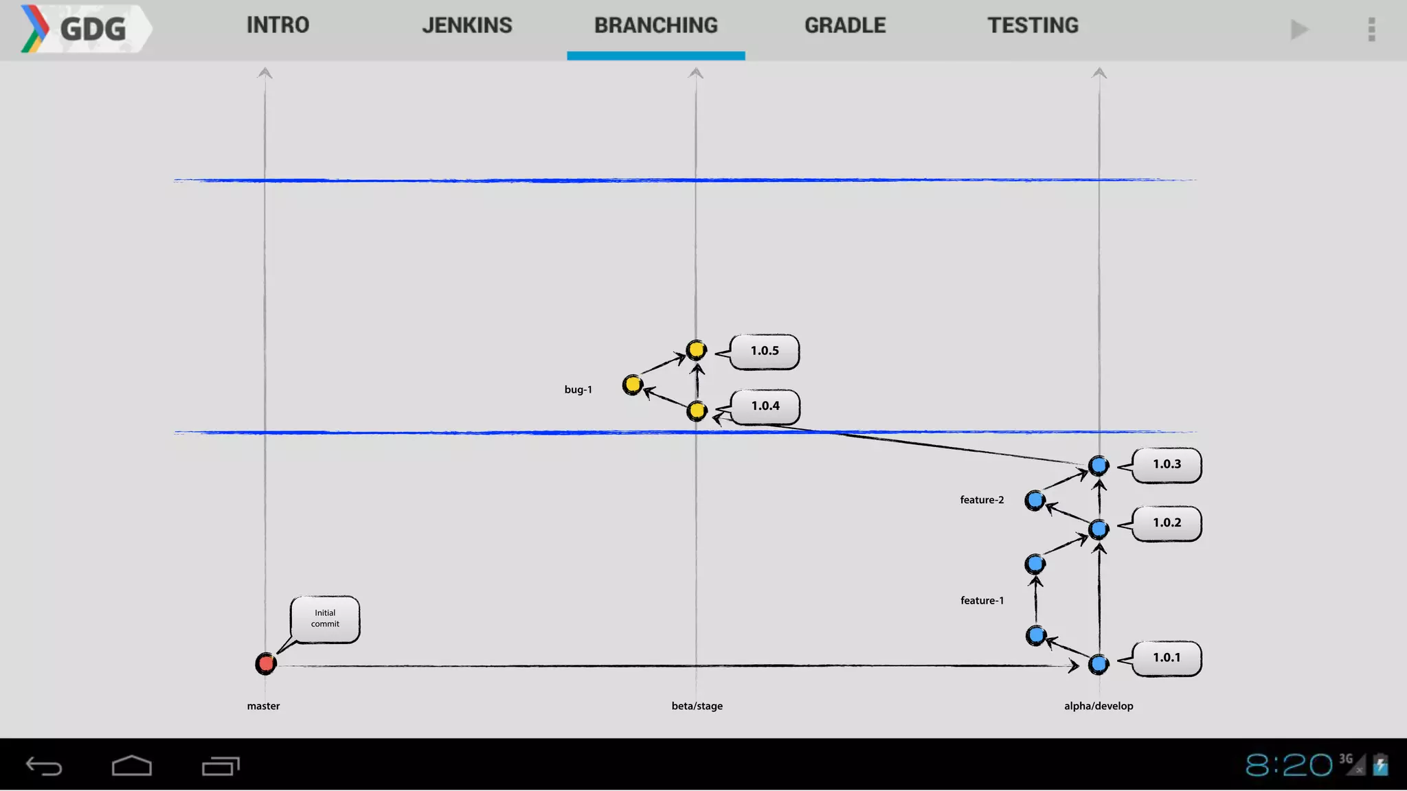 1.0.1
master alpha/developbeta/stage
1.0.2
1.0.3
Initial
commit
1.0.4
1.0.5
bug-1
feature-1
feature-2
 