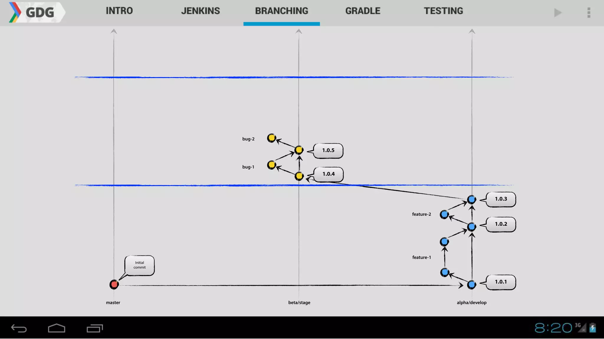 1.0.1
master alpha/developbeta/stage
1.0.2
1.0.3
Initial
commit
1.0.4
1.0.5
bug-1
bug-2
feature-1
feature-2
 
