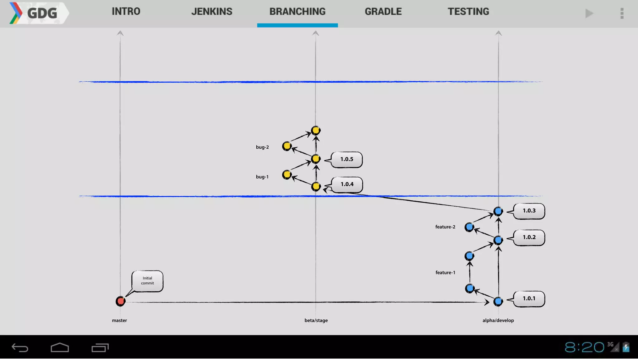 1.0.1
master alpha/developbeta/stage
1.0.2
1.0.3
Initial
commit
1.0.4
1.0.5
bug-1
bug-2
feature-1
feature-2
 