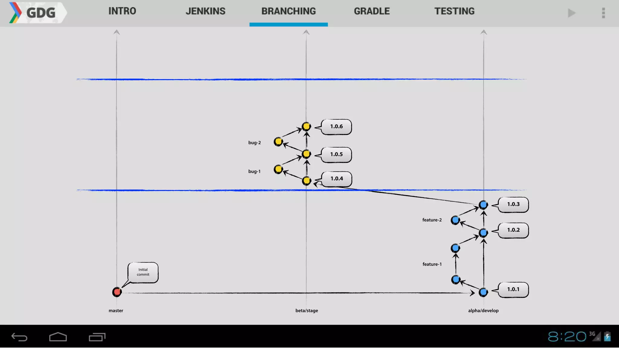 1.0.1
master alpha/developbeta/stage
1.0.2
1.0.3
Initial
commit
1.0.4
1.0.5
1.0.6
bug-1
bug-2
feature-1
feature-2
 