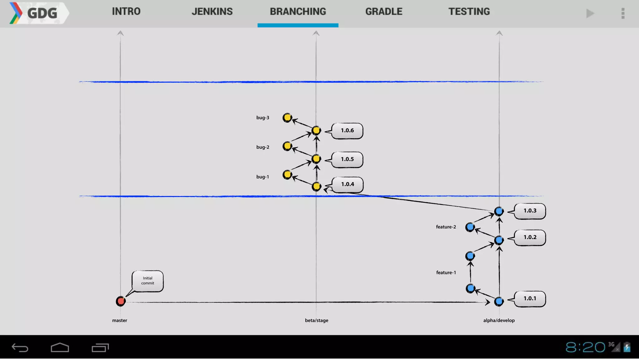 1.0.1
master alpha/developbeta/stage
1.0.2
1.0.3
Initial
commit
1.0.4
1.0.5
1.0.6
bug-1
bug-2
bug-3
feature-1
feature-2
 
