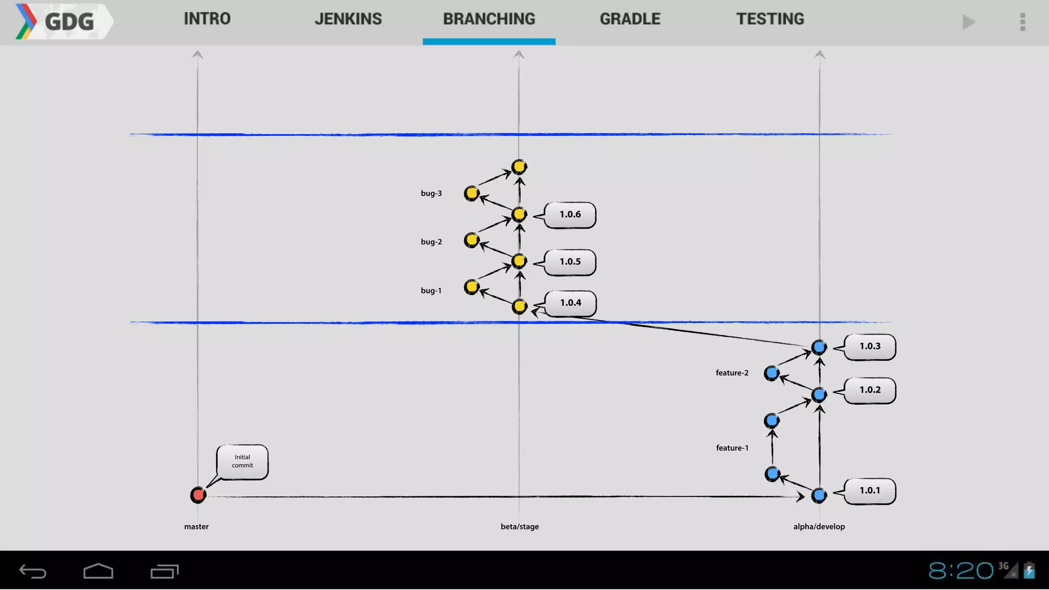 1.0.1
master alpha/developbeta/stage
1.0.2
1.0.3
Initial
commit
1.0.4
1.0.5
1.0.6
bug-1
bug-2
bug-3
feature-1
feature-2
 